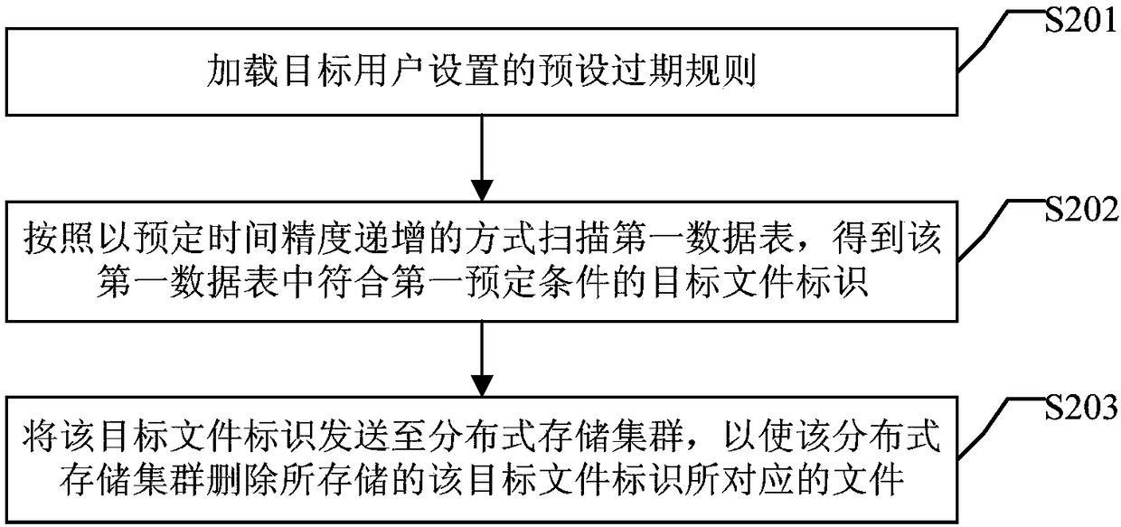 File management method, expired file deletion method and devices