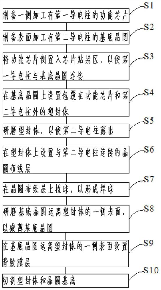 Wafer-level fan-out packaging structure and preparation method thereof