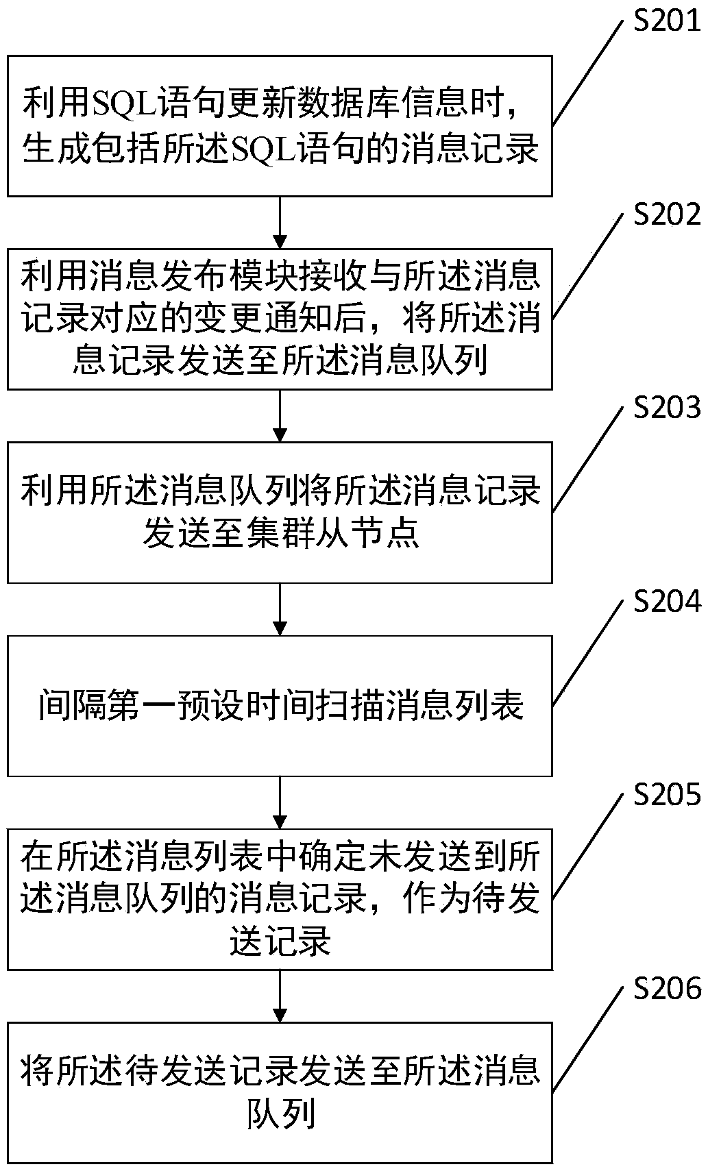 Data synchronization method and related device