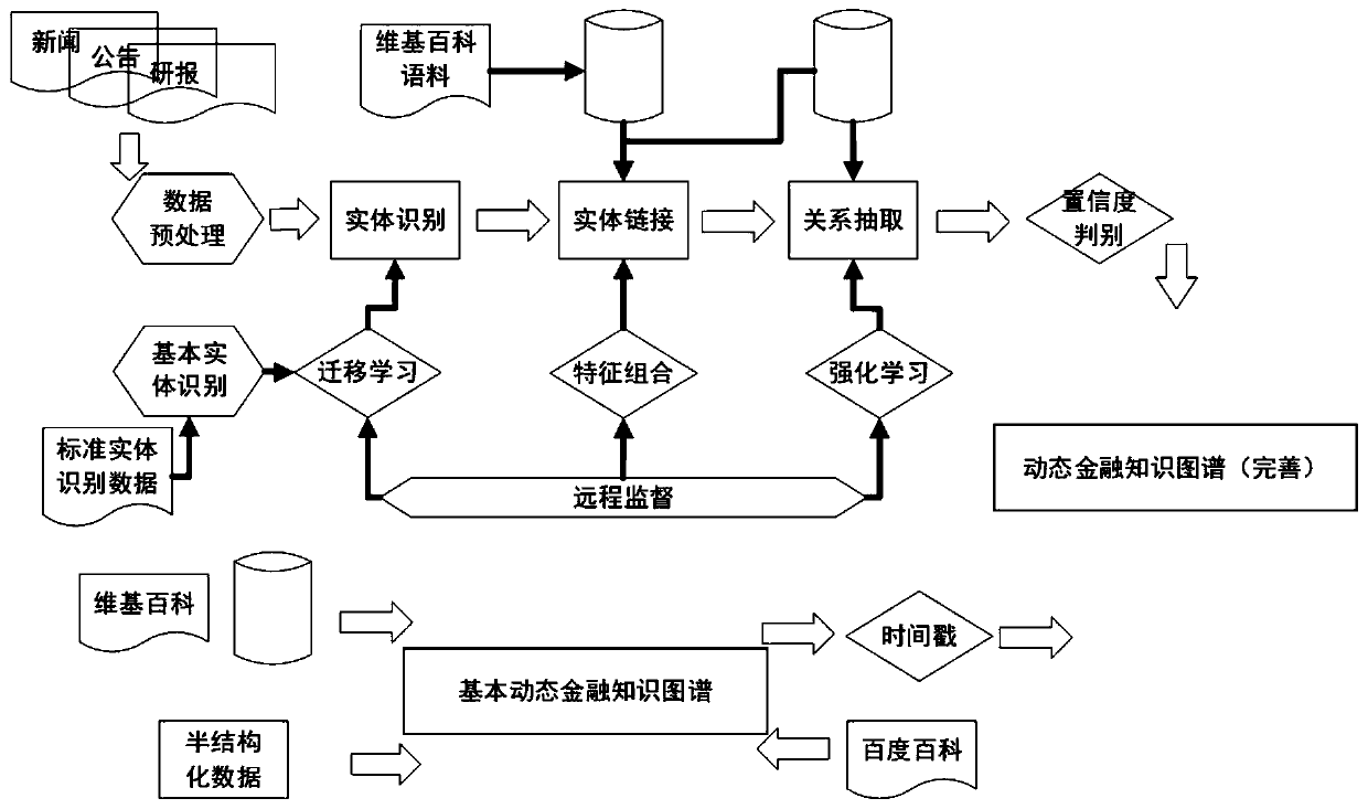 Dynamic financial knowledge graph construction method based on reinforcement learning and transfer learning