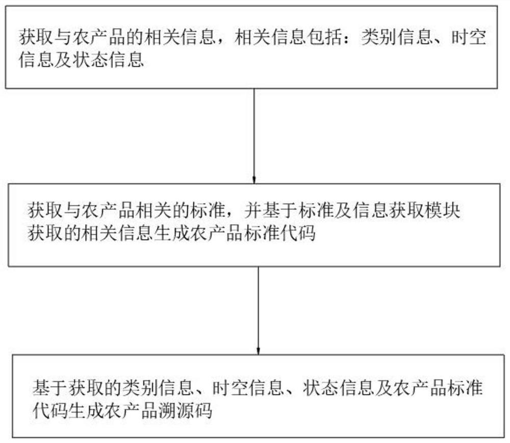 Agricultural product traceability code compiling system based on Beidou space-time reference