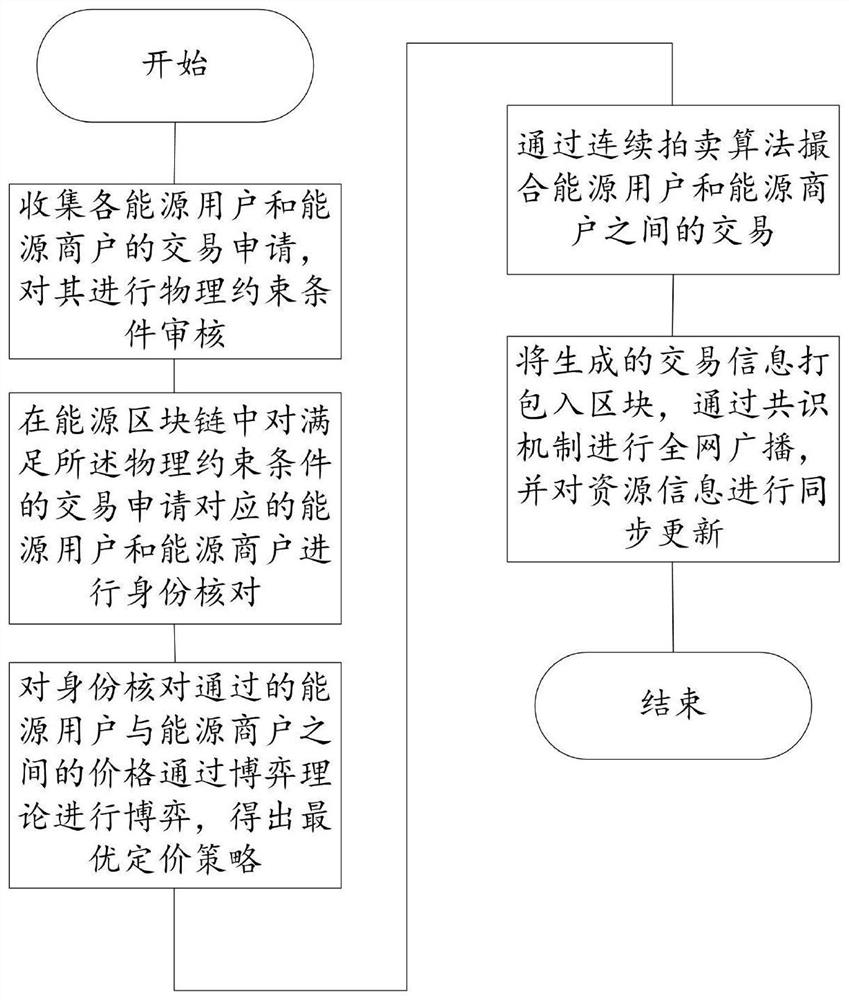 Distributed energy transaction method and system among multiple participants