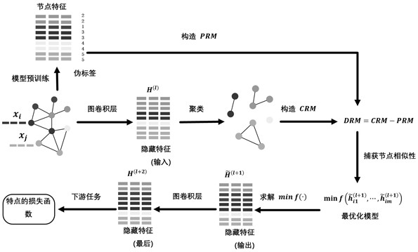 A graph data node classification method and device