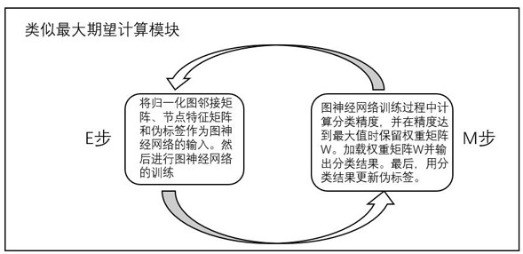 A graph data node classification method and device