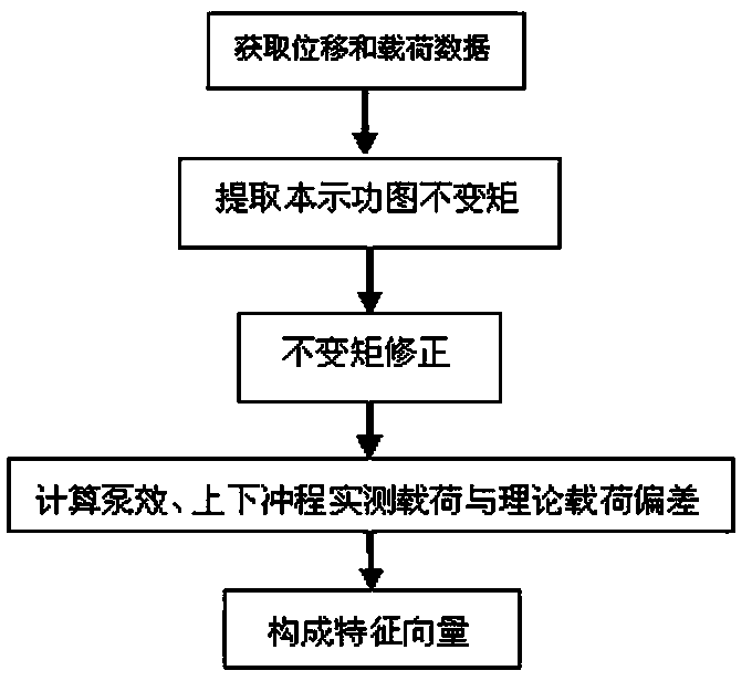 Oil well fault diagnosis method based on neural network