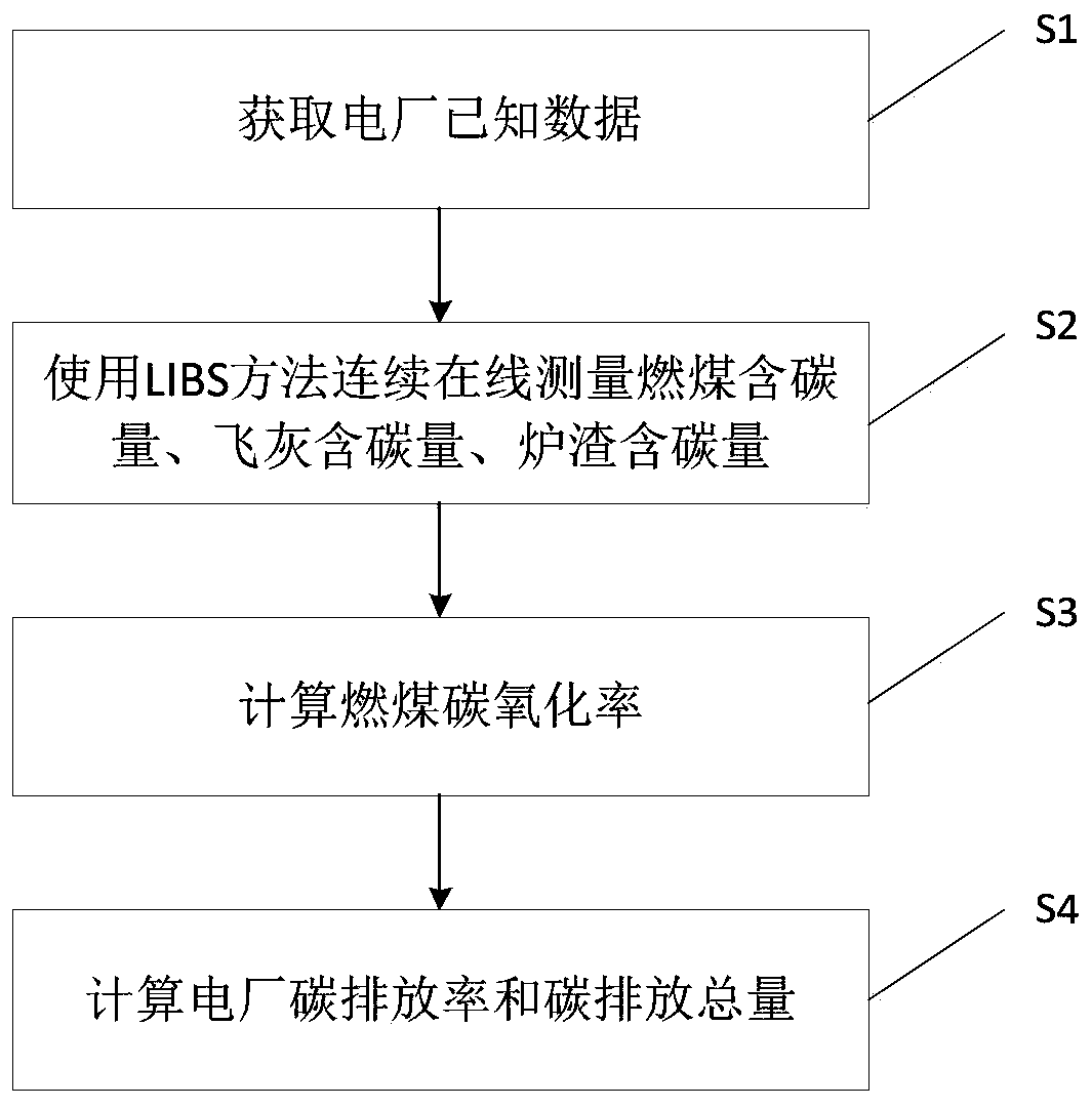 Coal-fired power plant carbon emission on-line monitoring method based on laser induced breakdown spectroscopy