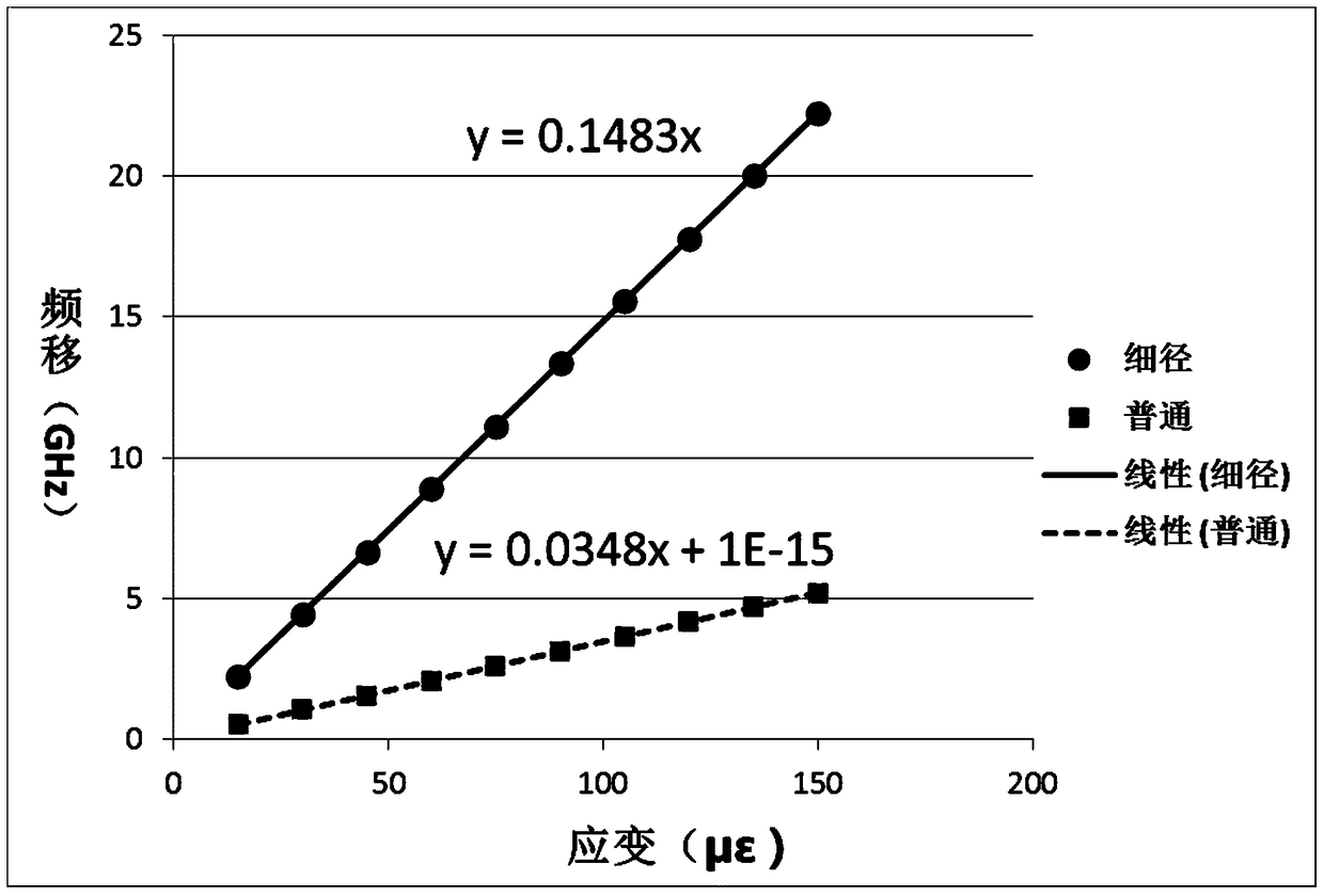 A Method for Improving the Sensitivity of Strain Measurement Using Thin-clad Optical Fiber in Optical Frequency Domain Reflectometry