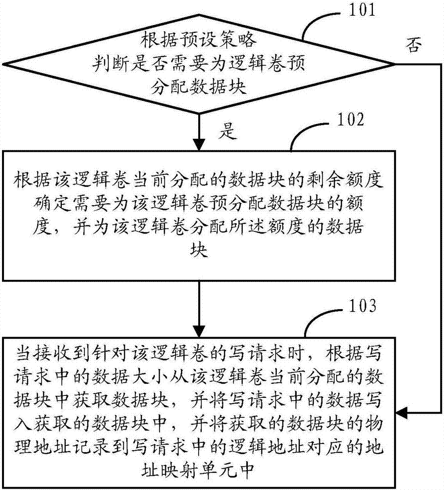 Thin provisioning method and apparatus