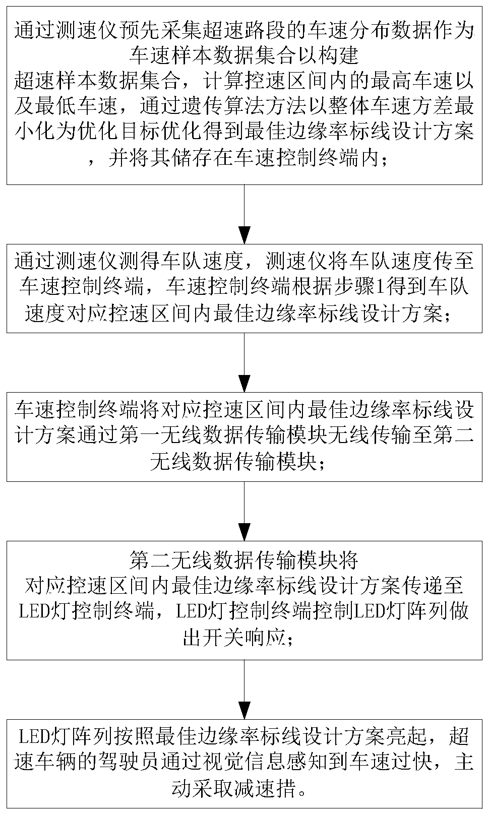 Intelligent speed control system and intelligent speed control method for tunnel dynamic edge rate