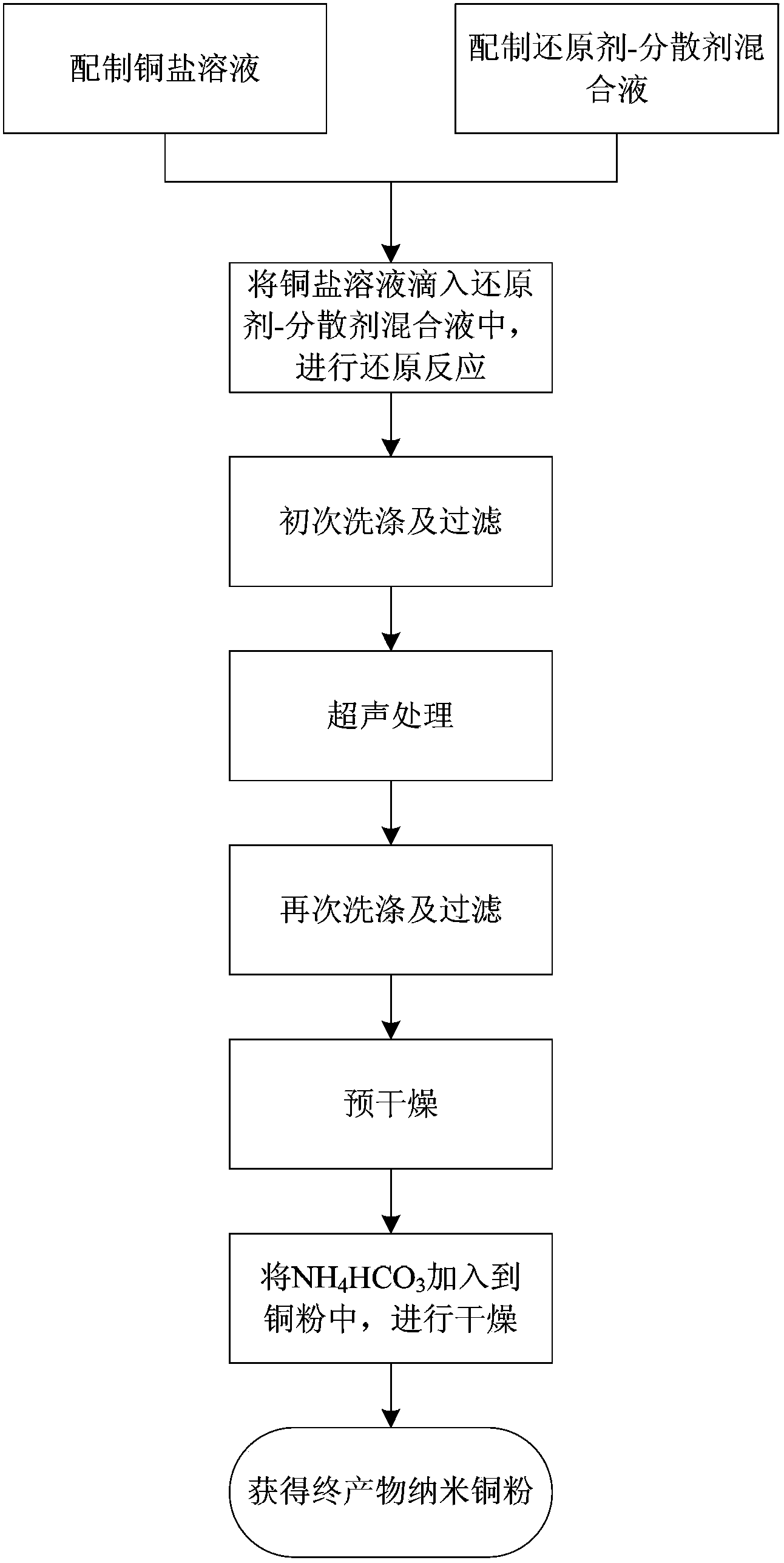 Preparation method for low-agglomeration antioxidant copper nanoparticle powder