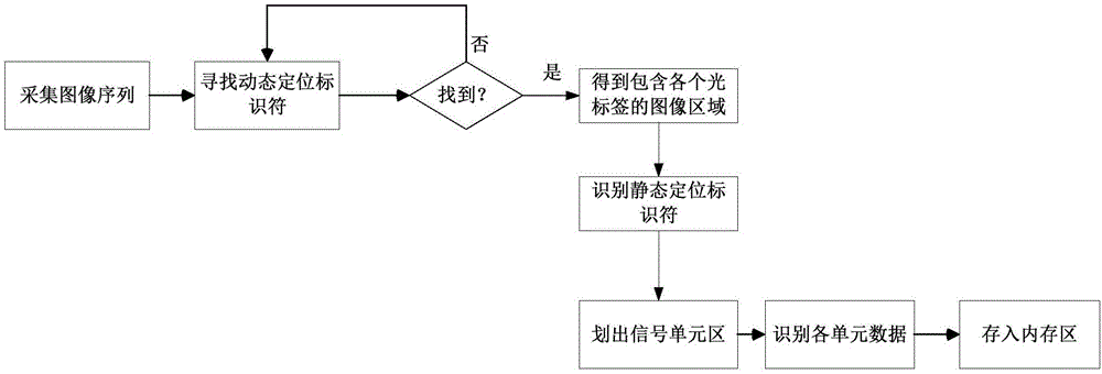 Optical label identification method