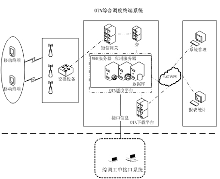 OTA over the air technology-based integrated dispatch terminal support system working method