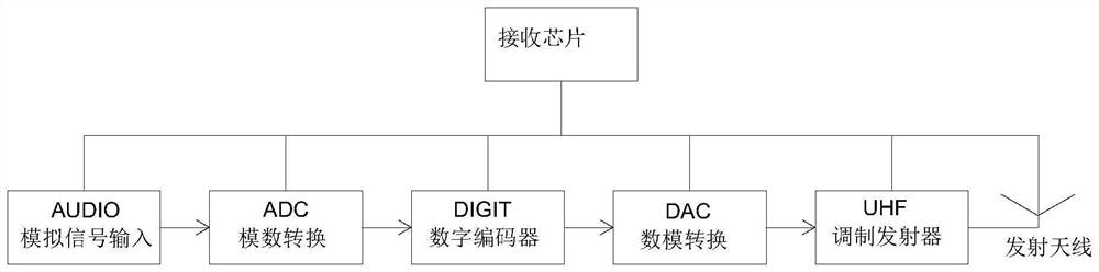 Wireless voice transmission chipset and application device thereof