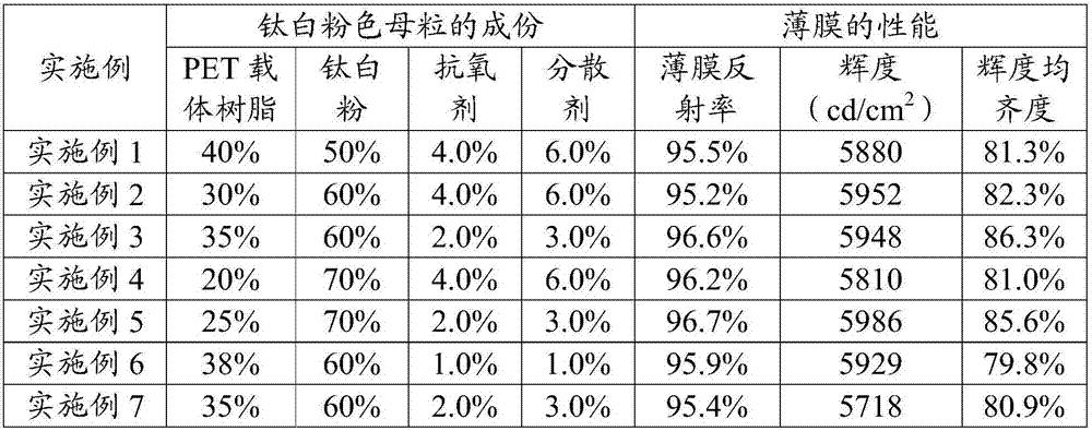 Titanium dioxide masterbatch and preparation method thereof