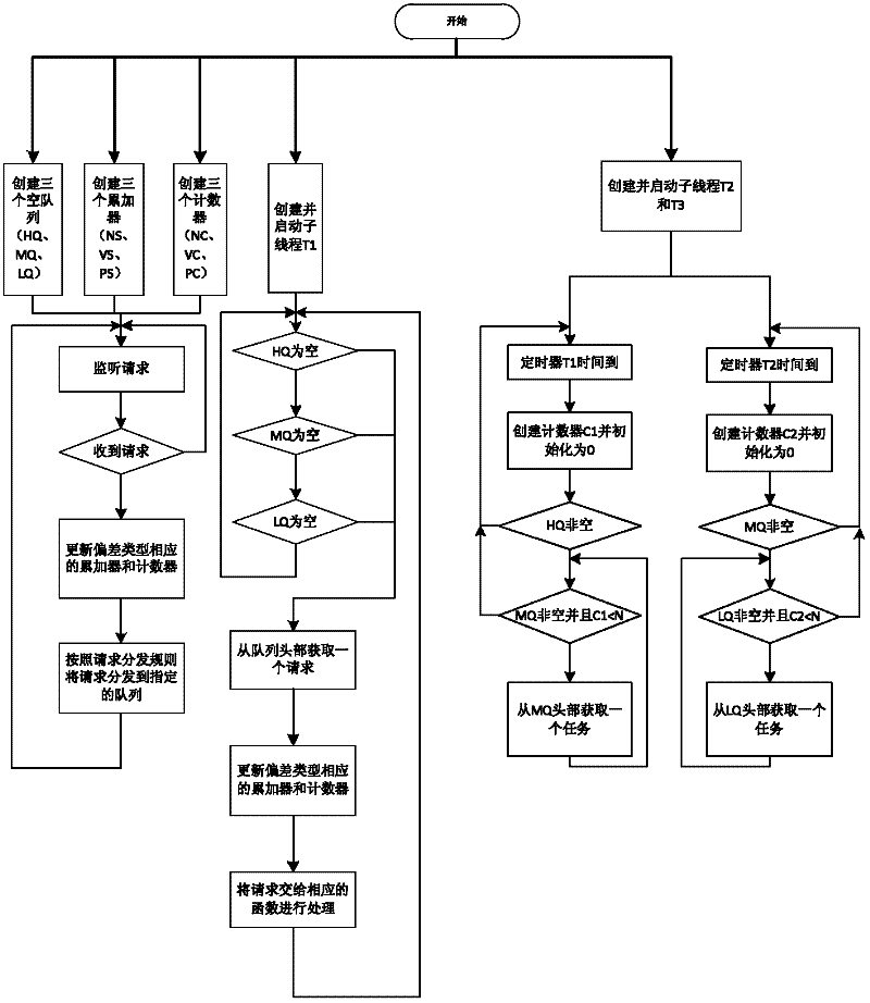 Dynamic consistency control method in massive data management