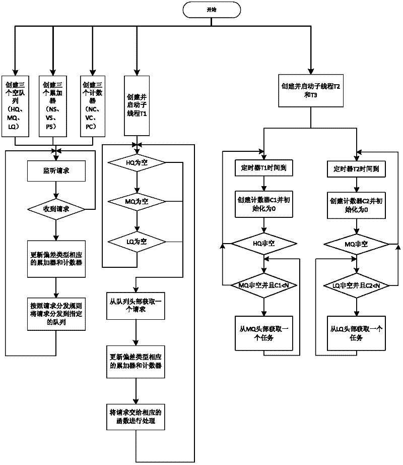 Dynamic consistency control method in massive data management