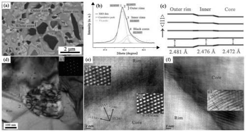 Ti (C, N) base metal ceramic with homogeneous ring core structure and preparation method thereof