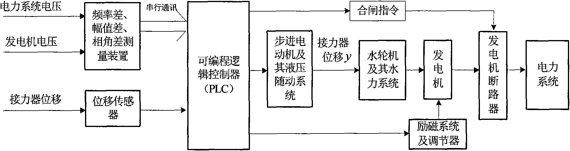 Quick ideal condition quasi-synchronization paralleling method of hydro-generator