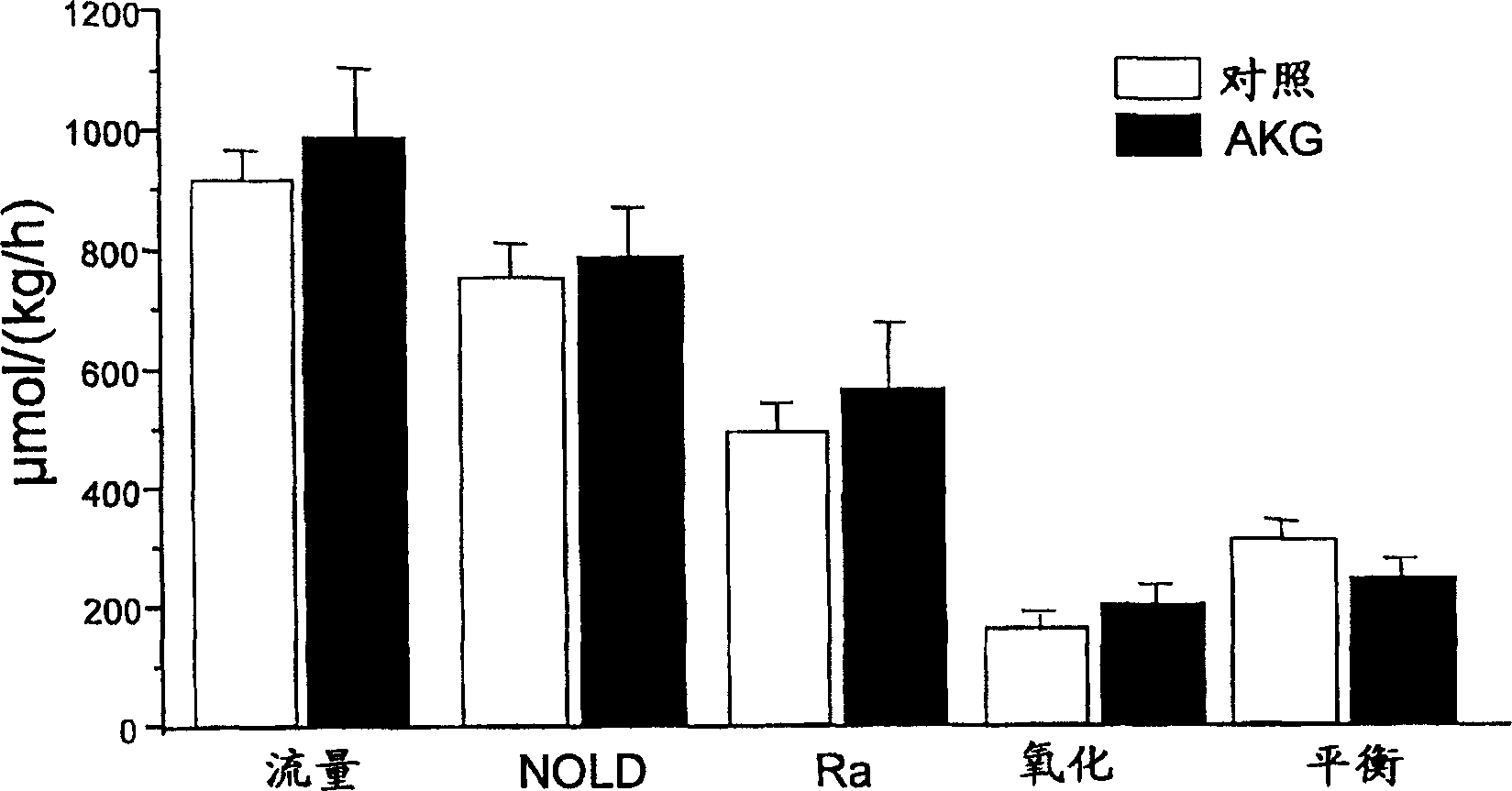 Use of alpha-ketoglutaric acid for the treatment of malnutrition or high plasma glucose condition