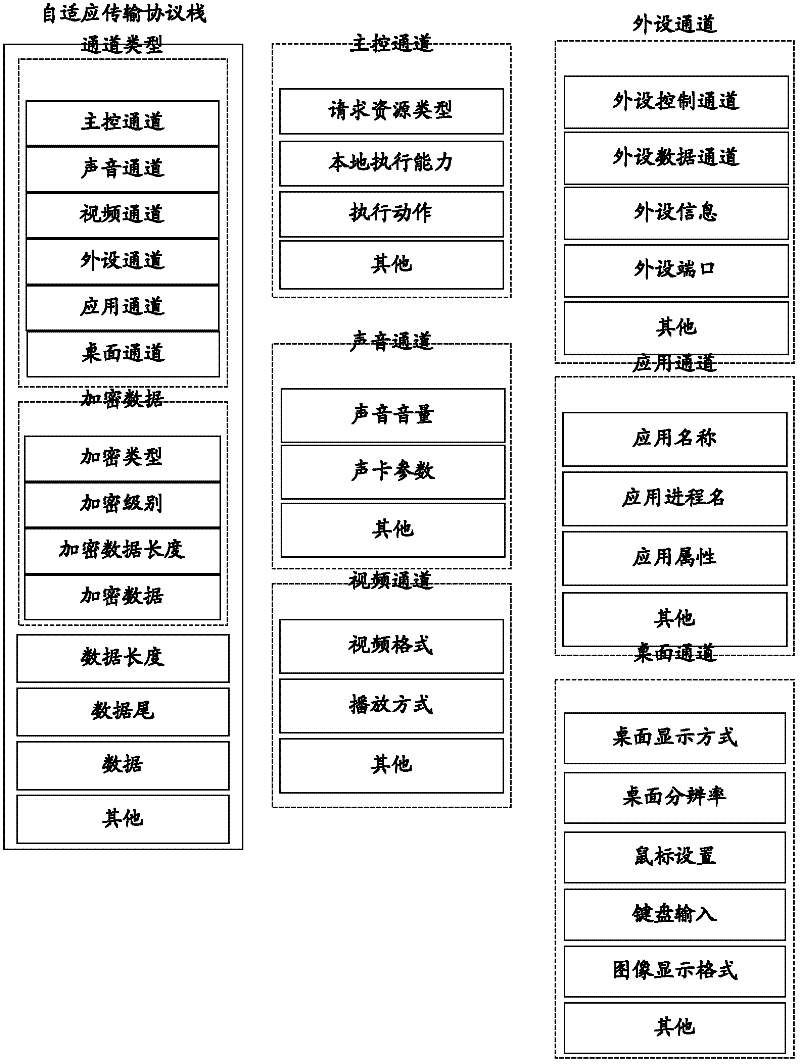 Adaptive transmission protocol stack and processing method and system thereof