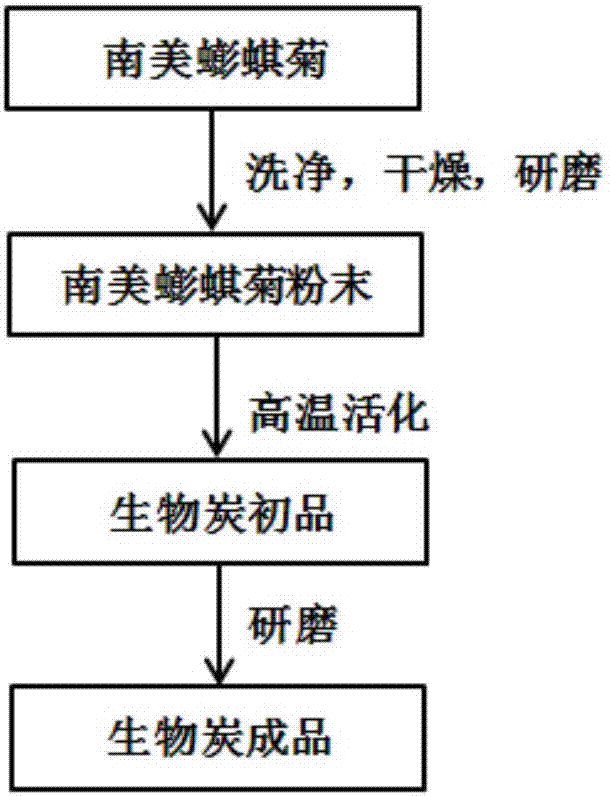 Charcoal and preparation method and application thereof