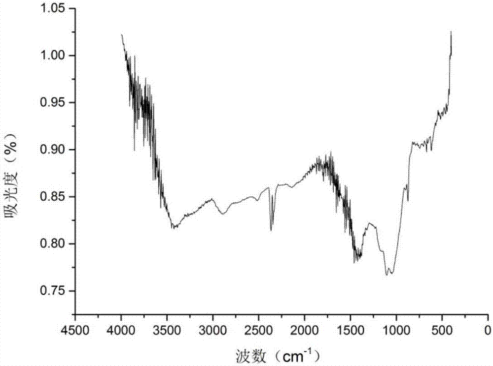 Charcoal and preparation method and application thereof