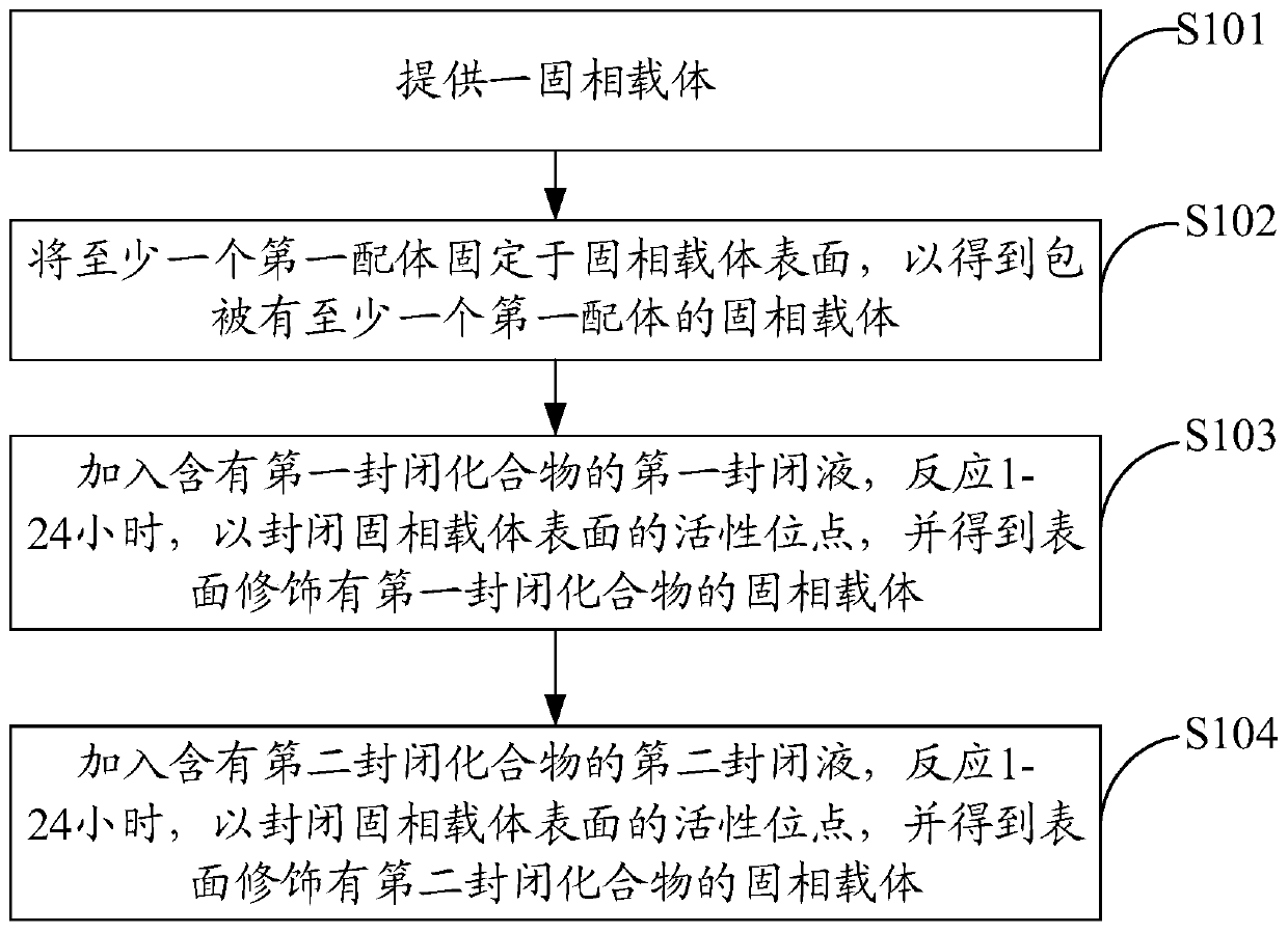 Immune capture composition, preparation method, kit and application