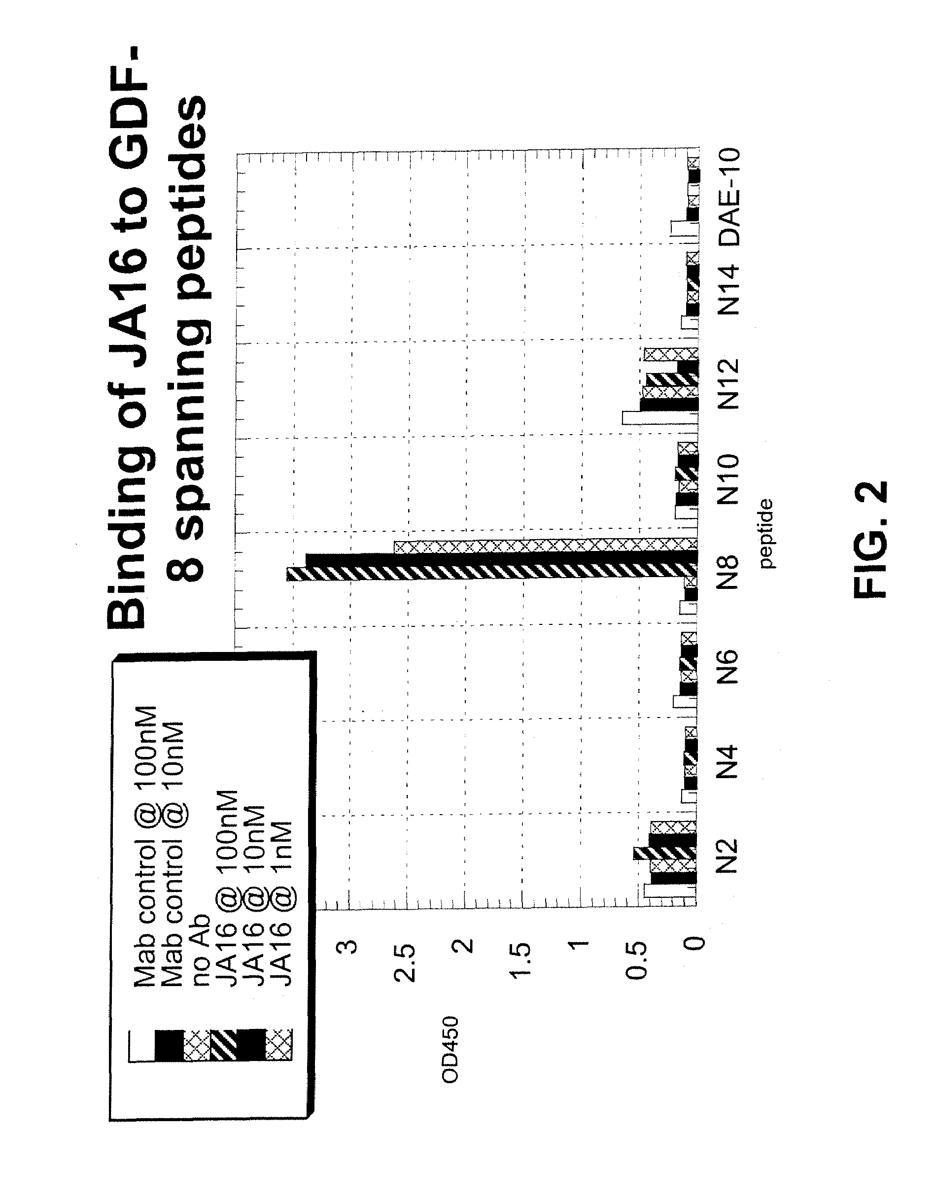 Methods of increasing muscle mass or muscle strength using antibody inhibitors of GDF-8