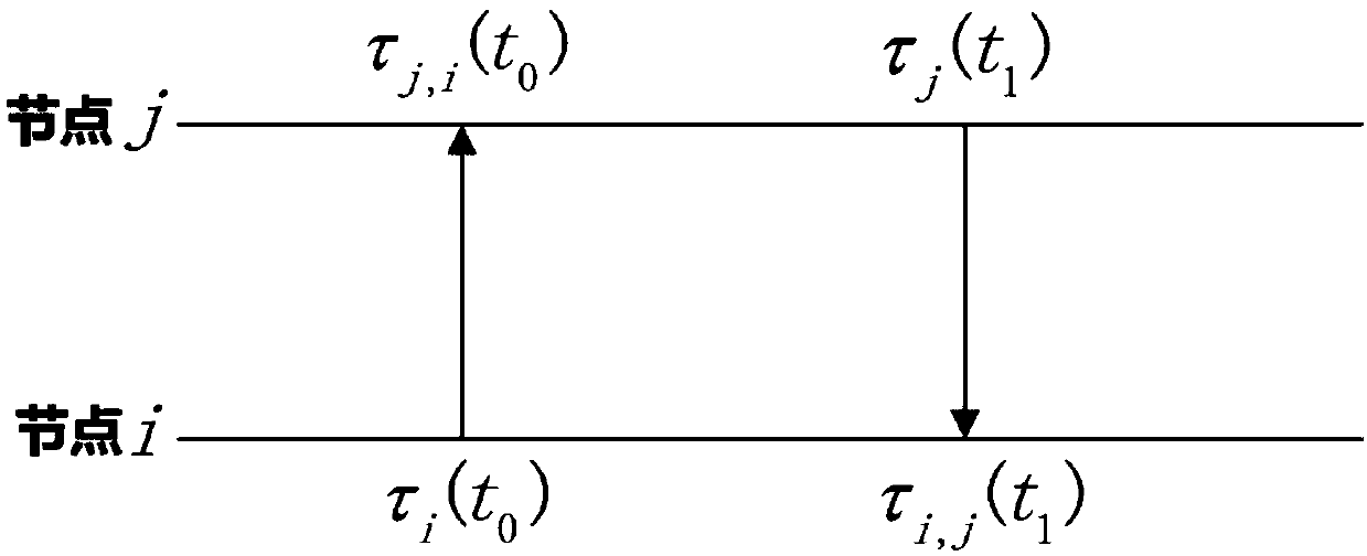 A Low Memory Overhead Time Synchronization Method for Distributed Wireless Sensor Networks