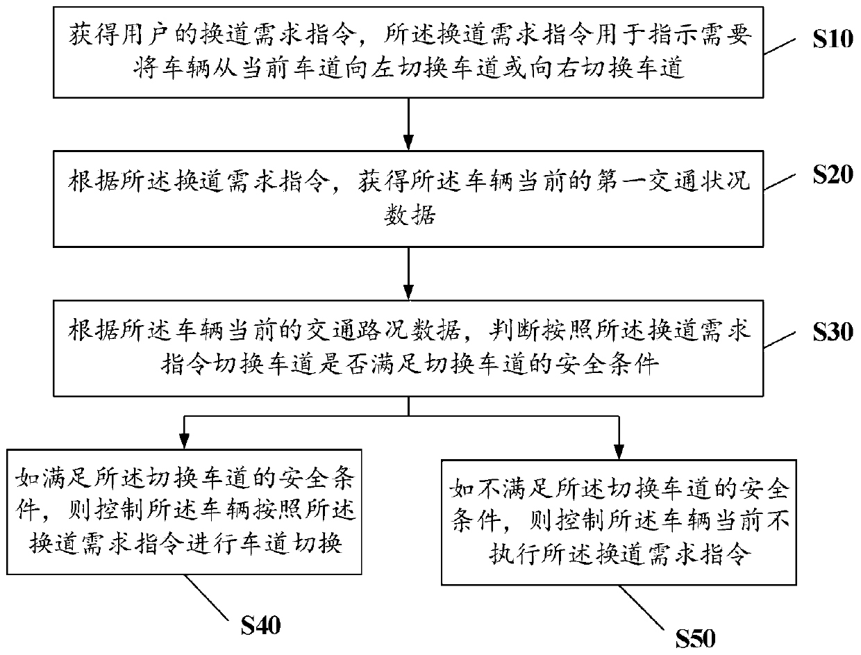 Automatic driving vehicle lane change control method and device