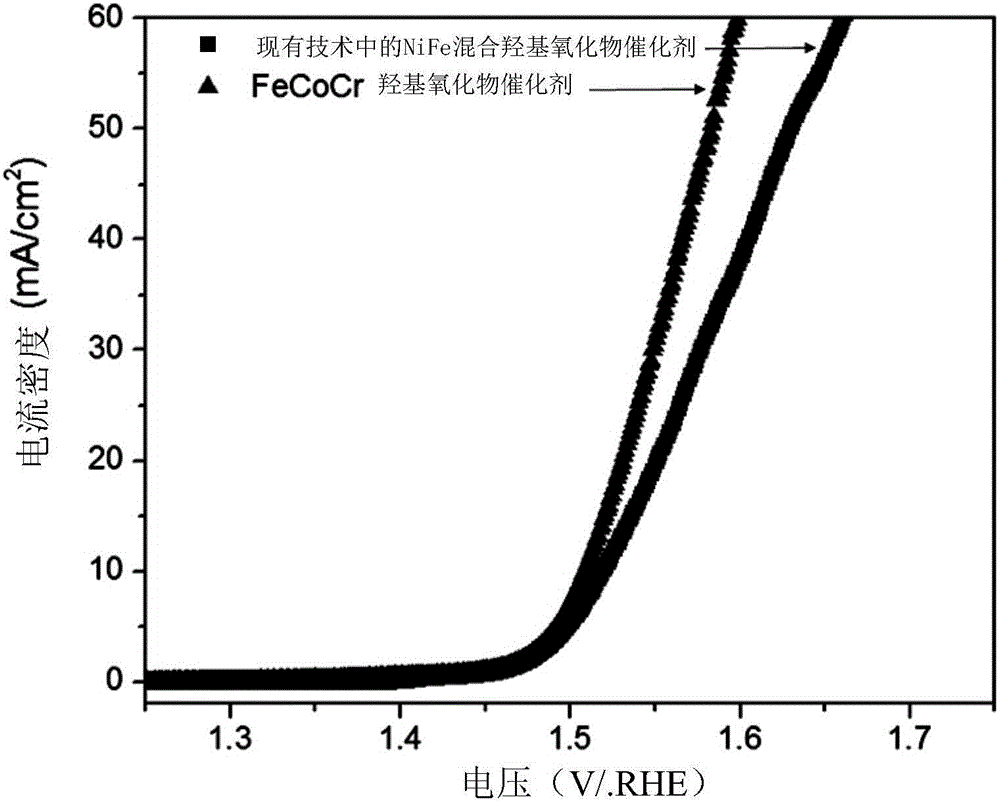 Metal oxyhydroxide catalyst, electrode, preparation methods of catalyst and electrode and electrochemical electrolysis unit