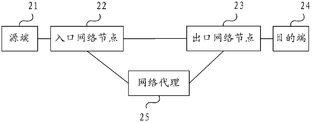 Method, equipment and system for controlling network congestion