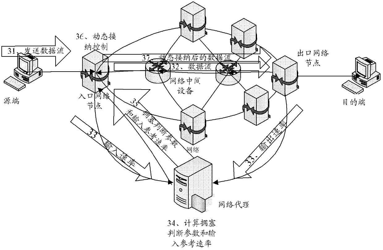 Method, equipment and system for controlling network congestion