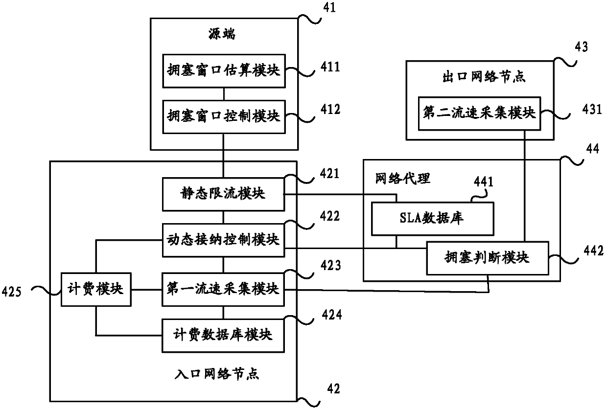 Method, equipment and system for controlling network congestion