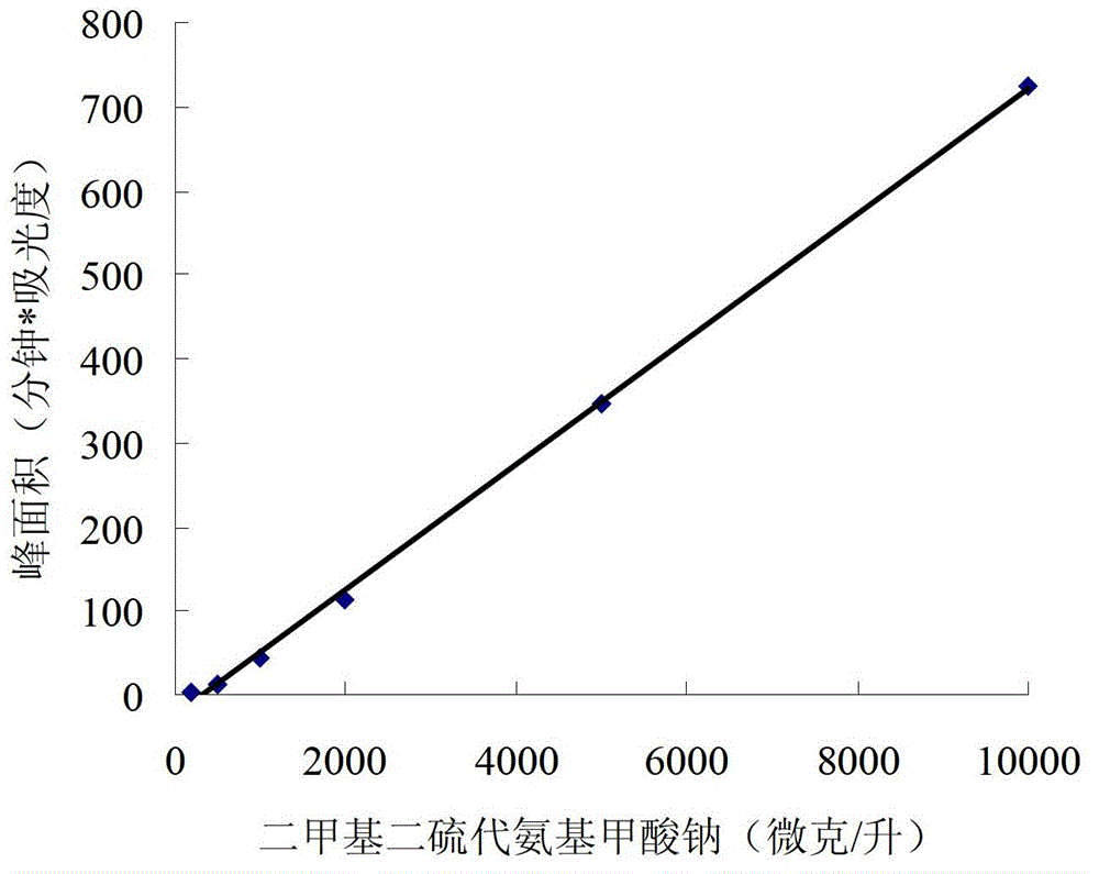 Method for detecting trace N, N-dimethyldithiocarbamate in water