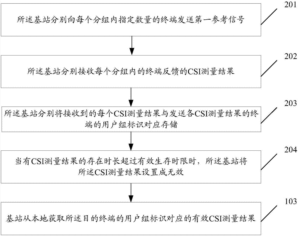 Data transmission method and device