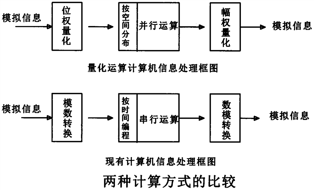 Composition and operation method for multi-system and decimal operation of quantization logic