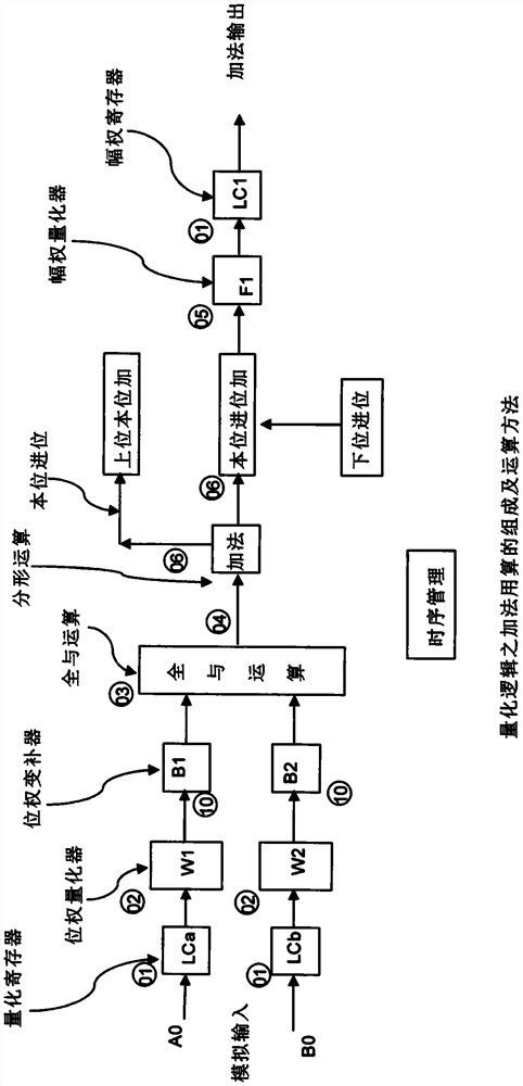 Composition and operation method for multi-system and decimal operation of quantization logic