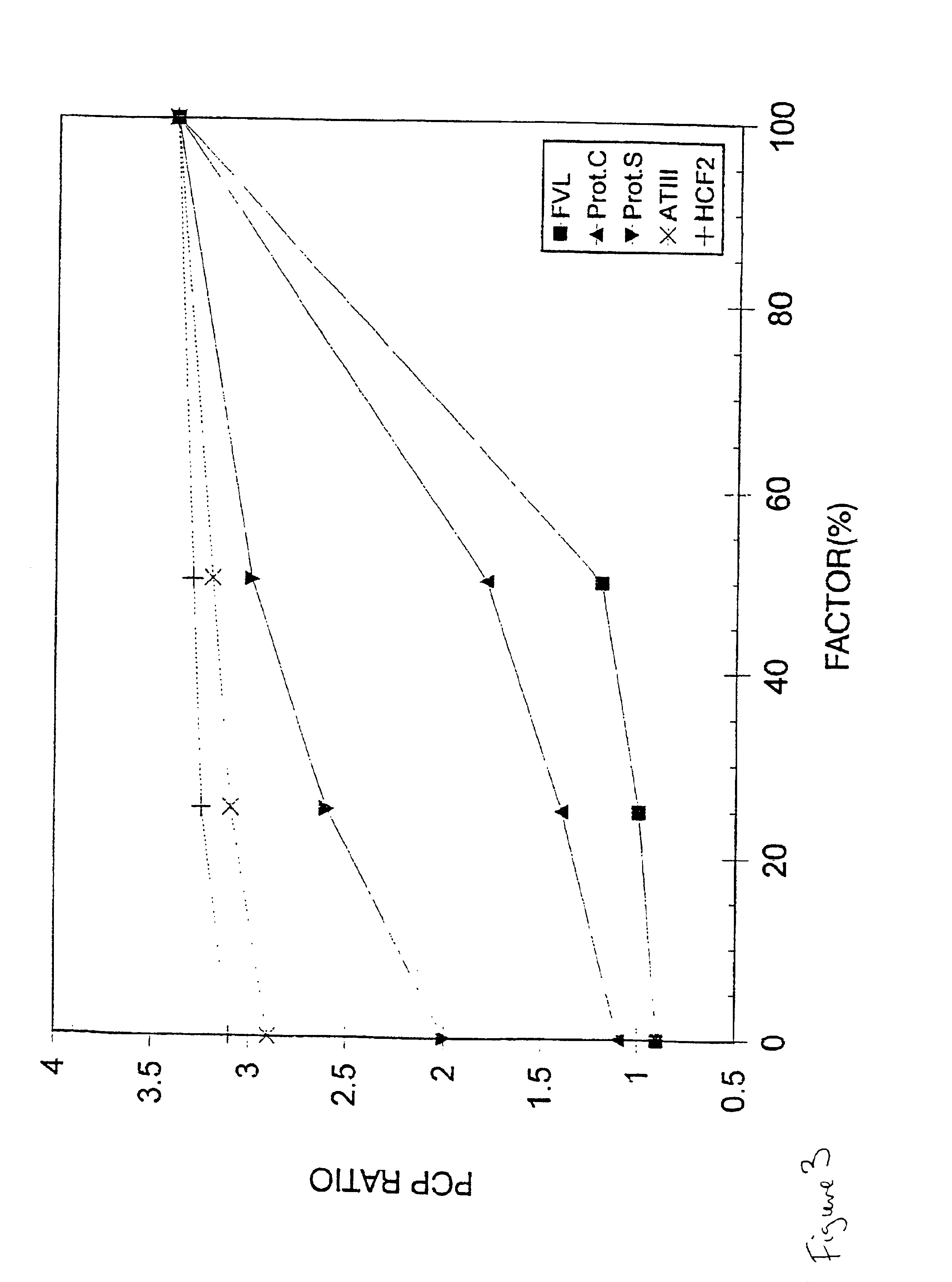 Method for determining the coagulation potential of a plasma sample