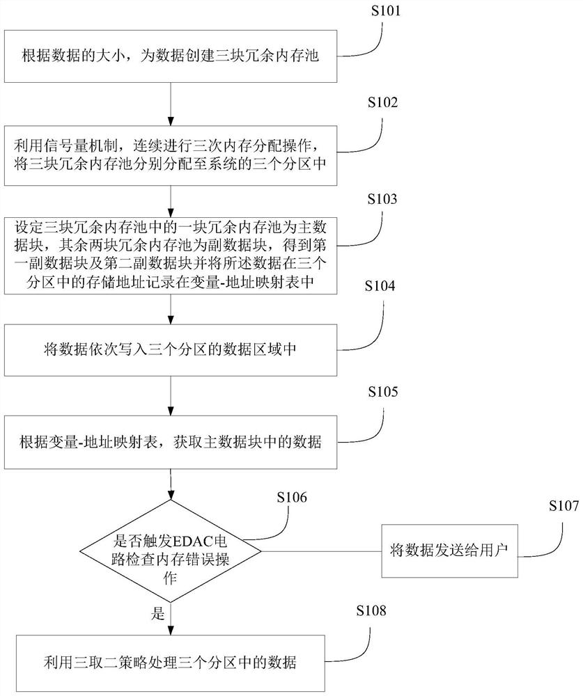 Space single event upset autonomous fault tolerance method