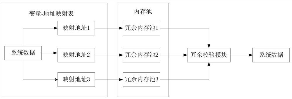 Space single event upset autonomous fault tolerance method