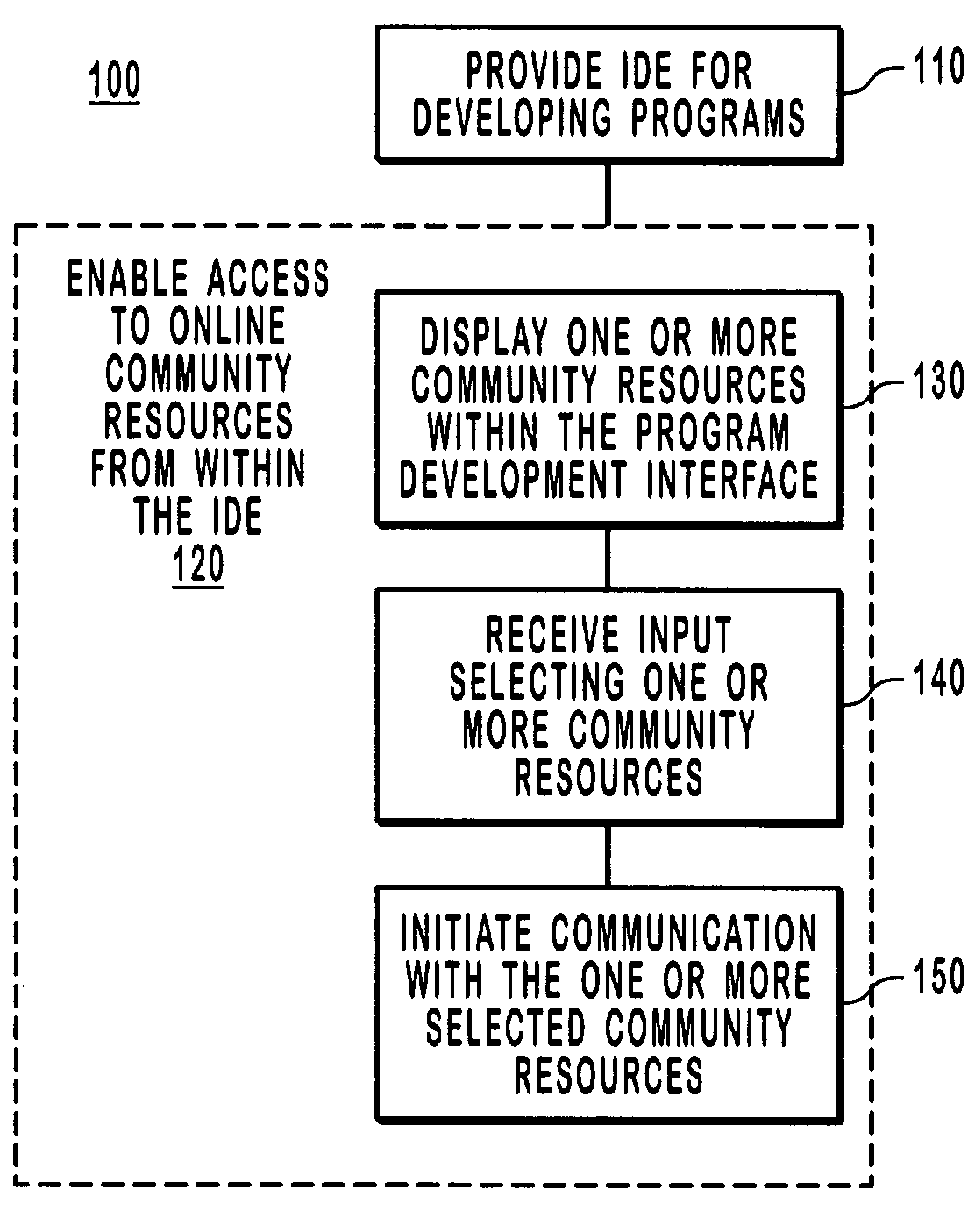 Integrating online community and program development environments