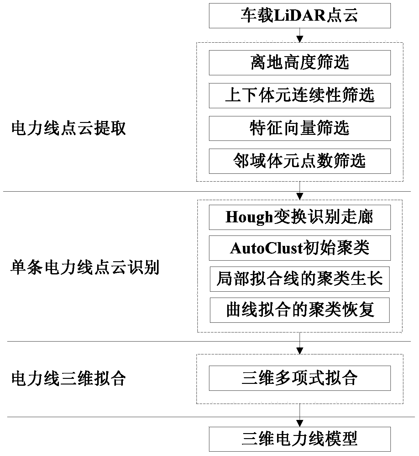 Power line extracting and fitting method based on in-vehicle LiDAR data