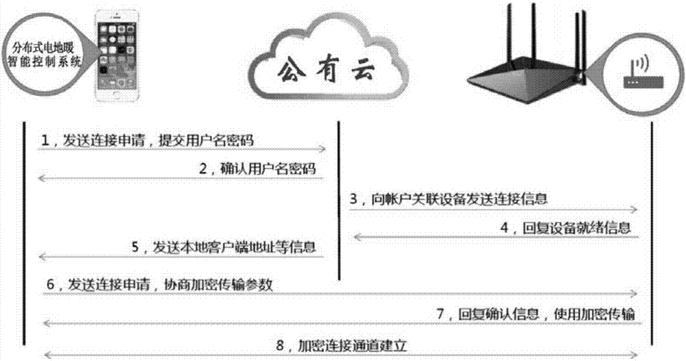 Distributed electric heating intelligent control system based on Internet of Things and operating method thereof