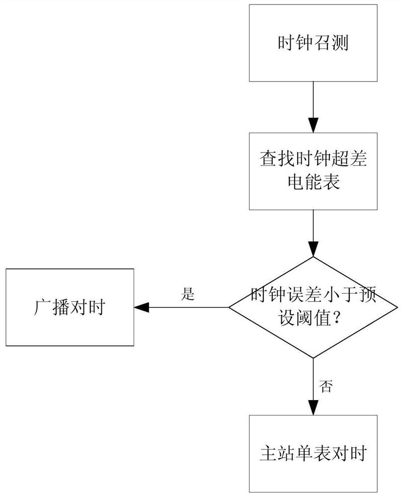 A clock management method and device for an electricity consumption information collection system