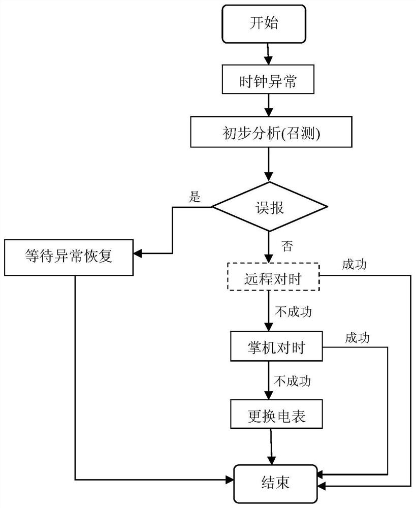 A clock management method and device for an electricity consumption information collection system