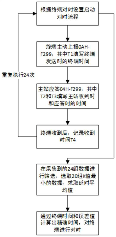 A clock management method and device for an electricity consumption information collection system