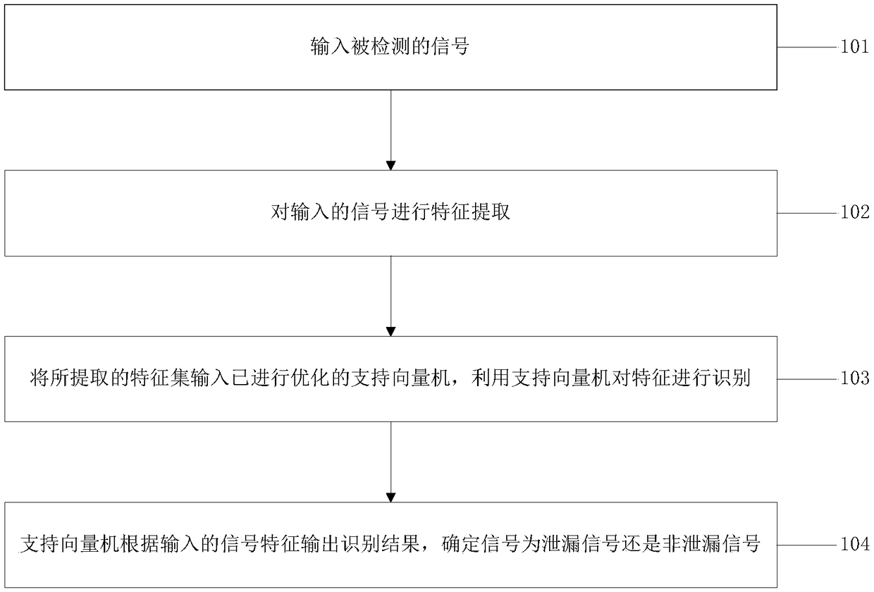 Water supply pipeline leakage identification method based on signal time-frequency characteristics and support vector machine