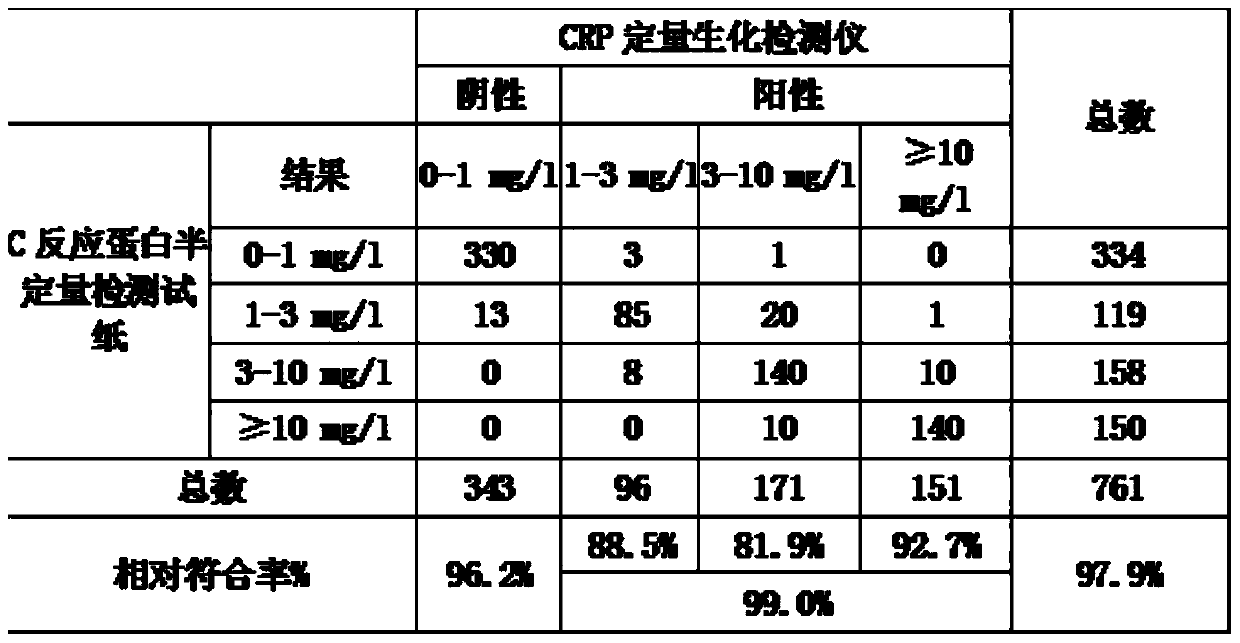 C-reactive protein (CRP) semi-quantitative detection reagent and test paper using reagent