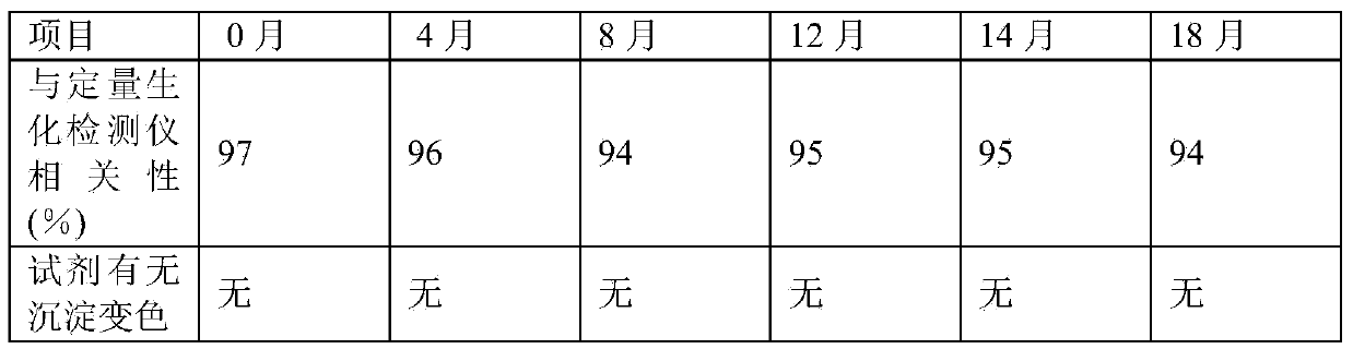 C-reactive protein (CRP) semi-quantitative detection reagent and test paper using reagent